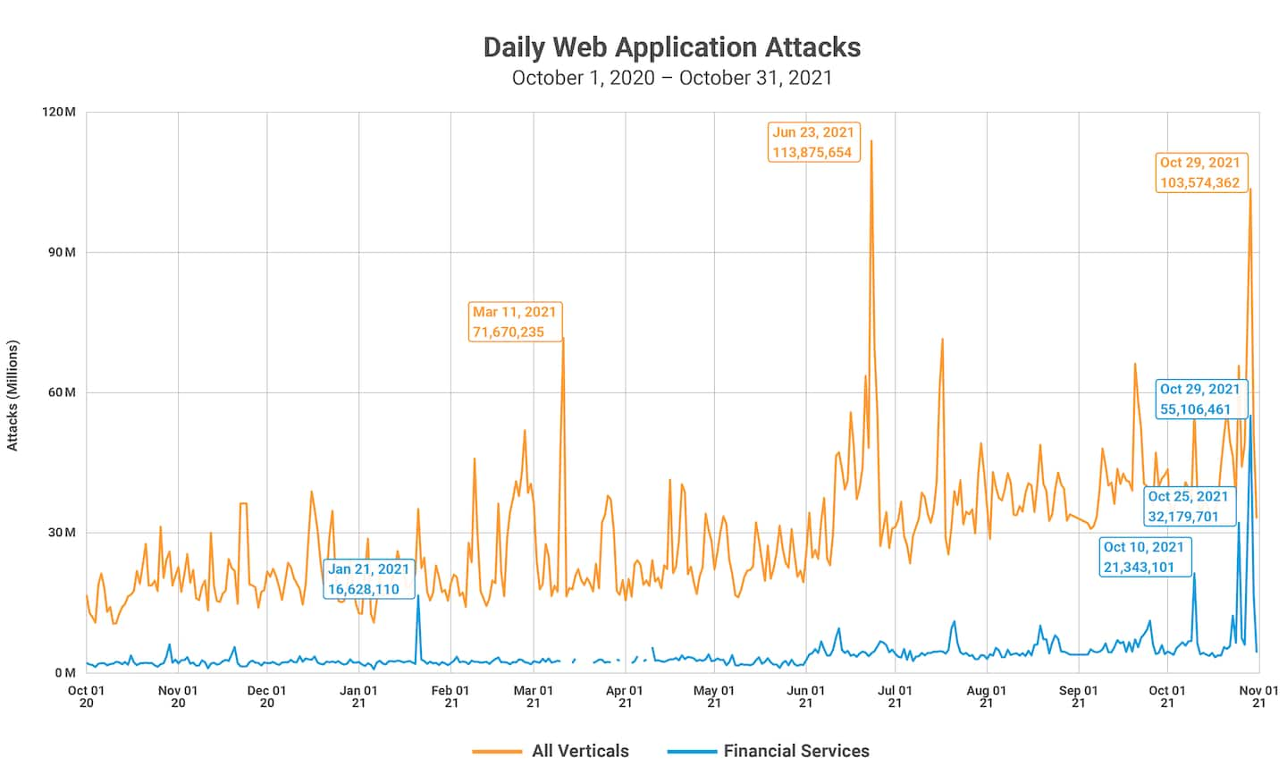 Daily Web Application Attacks October 1, 2020 - October 31, 2021