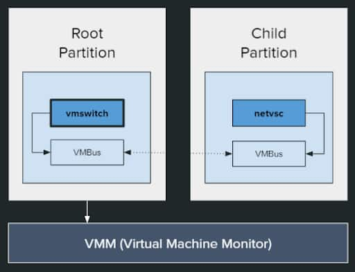 Paravirtualized networking in Hyper-V consists of netvsc (the consumer) and vmswitch (the provider).