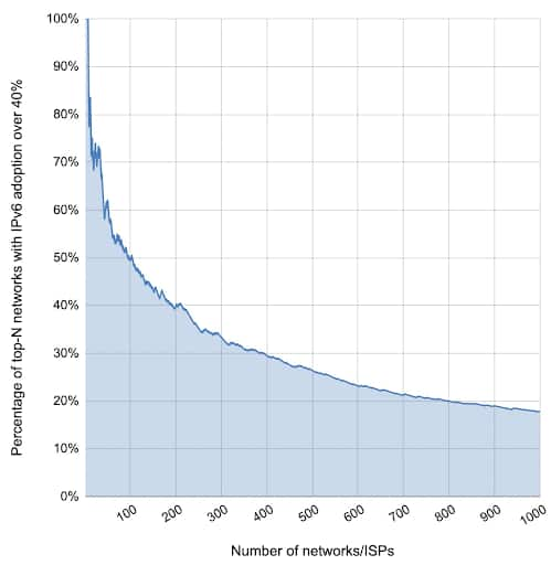 Fig. 4: Percentage of the top-N networks (sorted by number of requests observed to a subset of dual-stack hostnames in May 2022) with IPv6 adoption over 40%