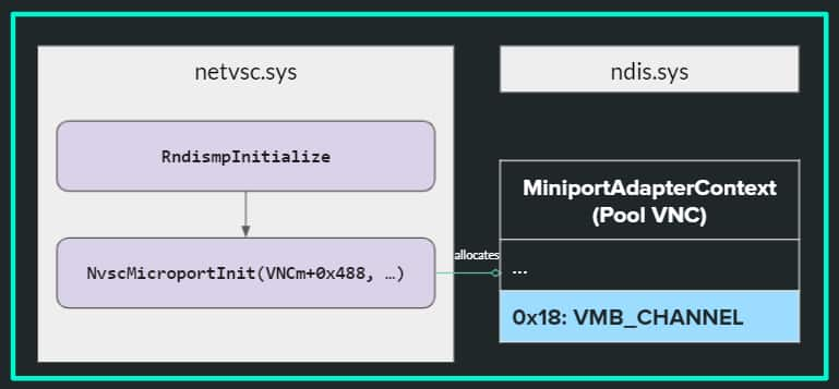 The VMBus channel pointer is written to the MiniportAdapterContext structure as part of the initialization process in netvsc.