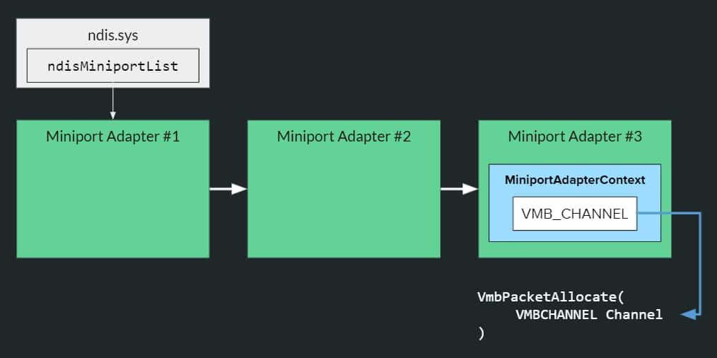 The process of finding the VMBus channel through the ndis.sys driver