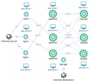 A 3 tiered Data Center in AWS VPC — as visualized by Guardicore Reveal