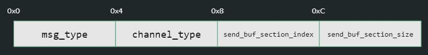 The different fields in the Buffer parameter of the packet-processing callback