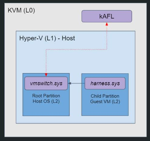 hAFL1 setup - take #1: vmswitch runs inside the root partition (L2) and our harness runs inside a child partition (L2 as well).