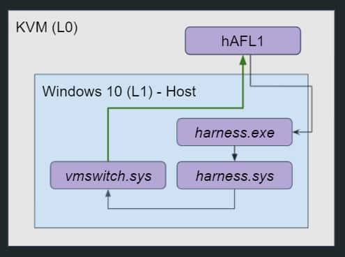 hAFL1 setup - take #2: vmswitch runs inside L1 and so does our harness.