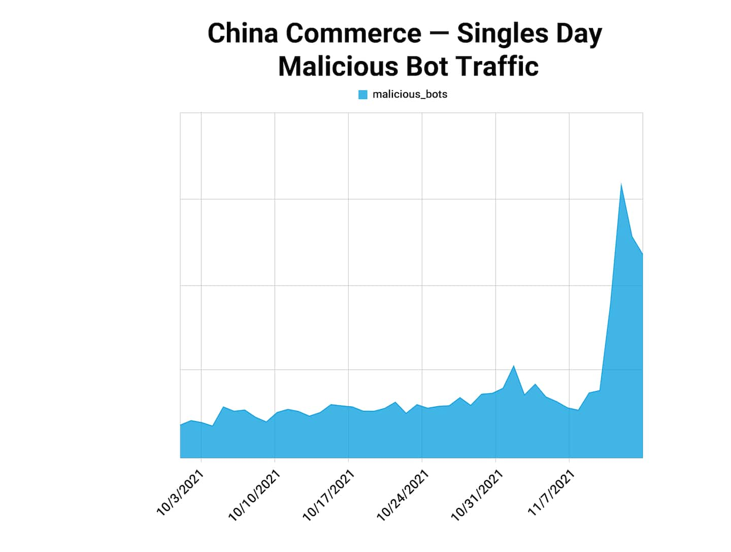 China Commerce-Single Day Malicious Bot Traffic_No-Y