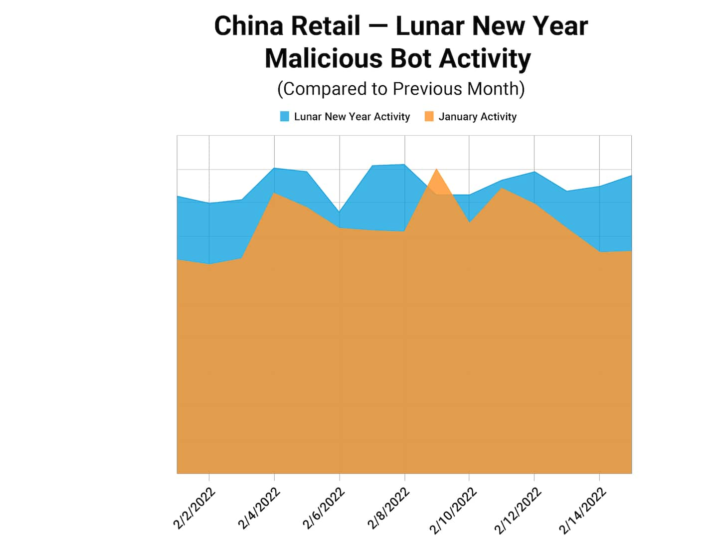 China Retail-Lunar New Year Malicious Bot Activity_No-Y