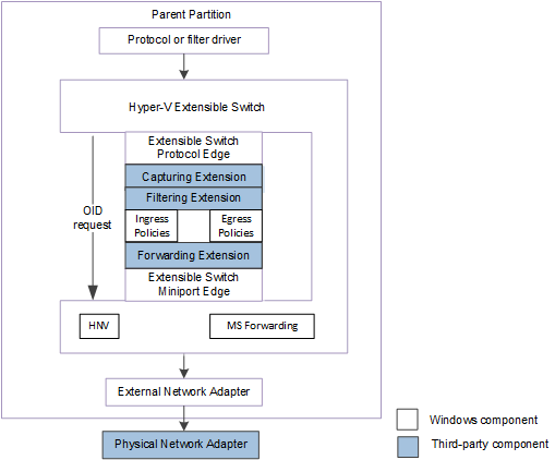 Fig. 3: Hyper-V Extensible Switch extensions as part of the switch's control path