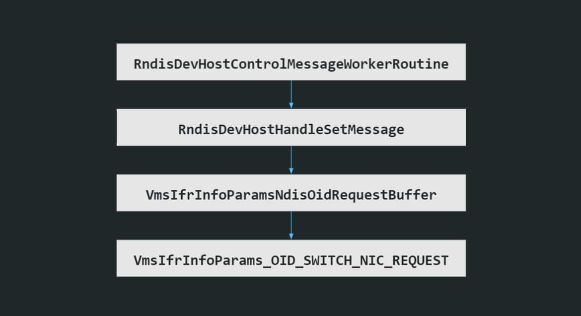 Fig. 6: The function call chain leading to the the bug; the flow handles the tracing of RNDIS request messages of a certain OID