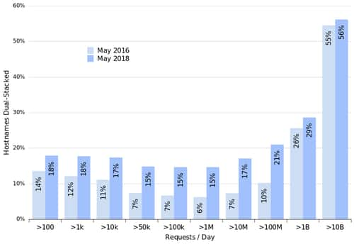 Fig. 1: Portion of hosts dual-stacked on Akamai by request volume