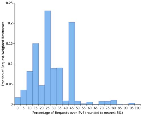 Fig. 2: Distribution of "IPv6 usage" percentages (IPv6 requests / total requests) across request-weighted hostnames, showing the wide distribution of potential "IPv6 global user adoption" numbers for different types of content