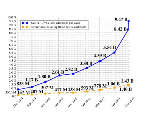 Fig. 3: Increase in active IPv6 client addresses and unique /64 prefixes making HTTP(S) requests to Akamai during a week, over the past four years (excluding Teredo and 6to4)