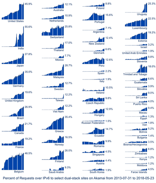 Fig. 4: IPv6 usage/preference for select dual-stack hostnames on Akamai by country (measured on weekdays, which are typically lower than weekends)