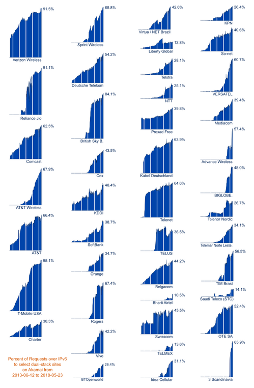 Fig 5: IPv6 usage/preference for select dual-stack hostnames on Akamai by network (measured on weekdays, which are typically lower than weekends)