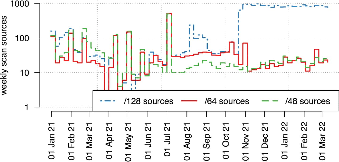 Fig. 1: Weekly detected IPv6 scan sources for different source aggregation levels