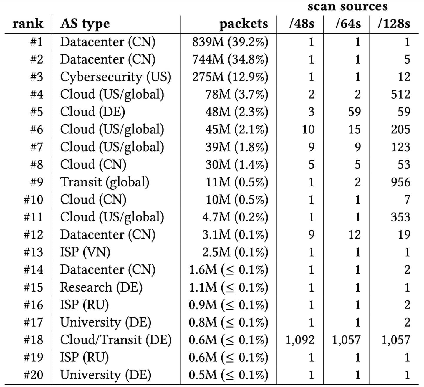 Table: Top 20 scan source networks (ASs) by volume. 