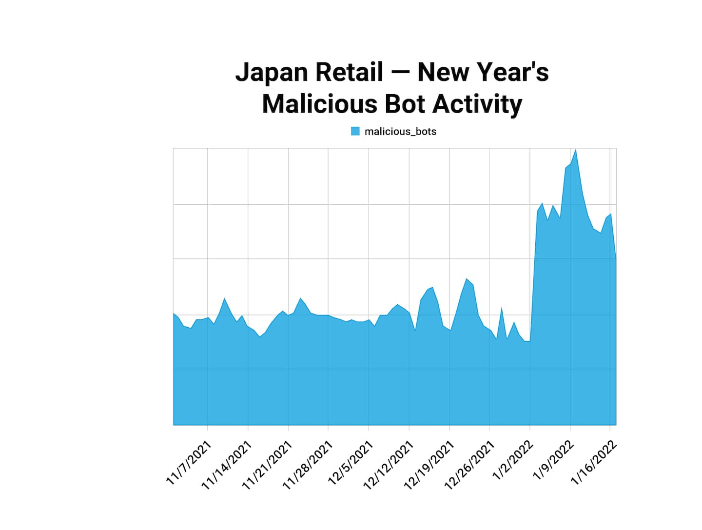 Japan Retail- New Year's Malicious Bot Activity_No-Y