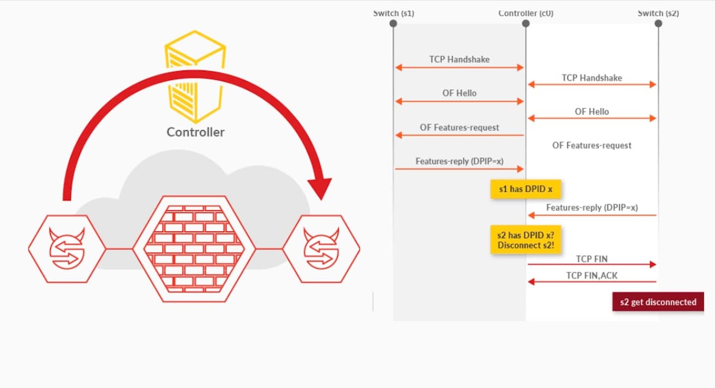 Outsmarting Network Security with SDN Teleportation