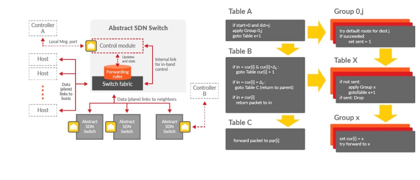 The Show Must Go On: Fundamental Data Plane Connectivity Services for Dependable SDNs