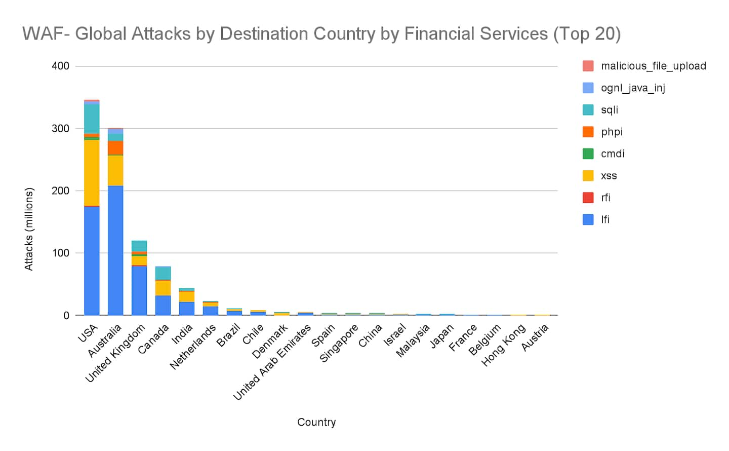  Total number of attacks per country in millions and per attack vector