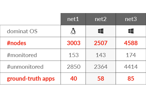 The number of nodes in each trace is provided by the following table: