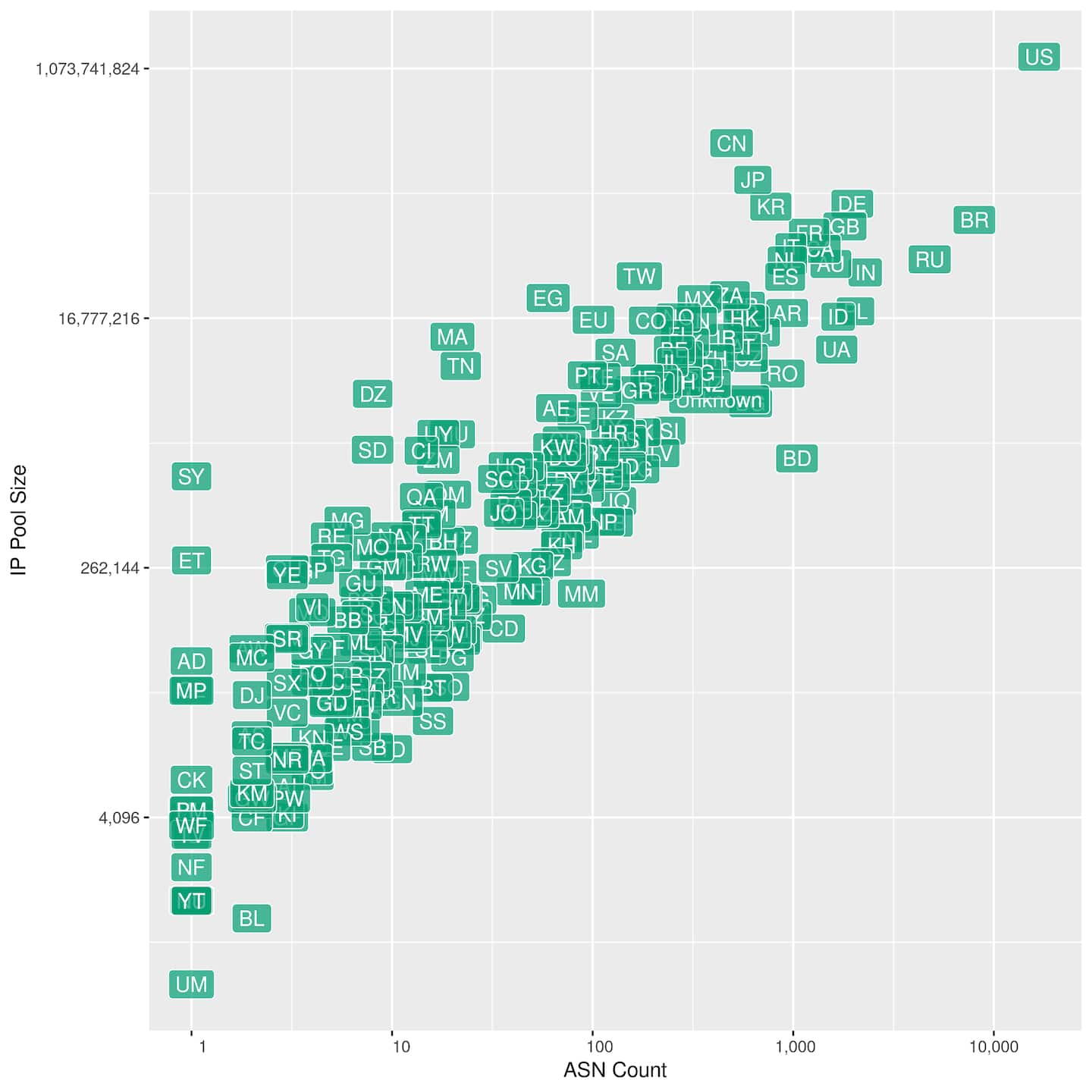 Fig. 2:  The countries associated with each ASN versus the IP pool size of those ASNs Great Britain