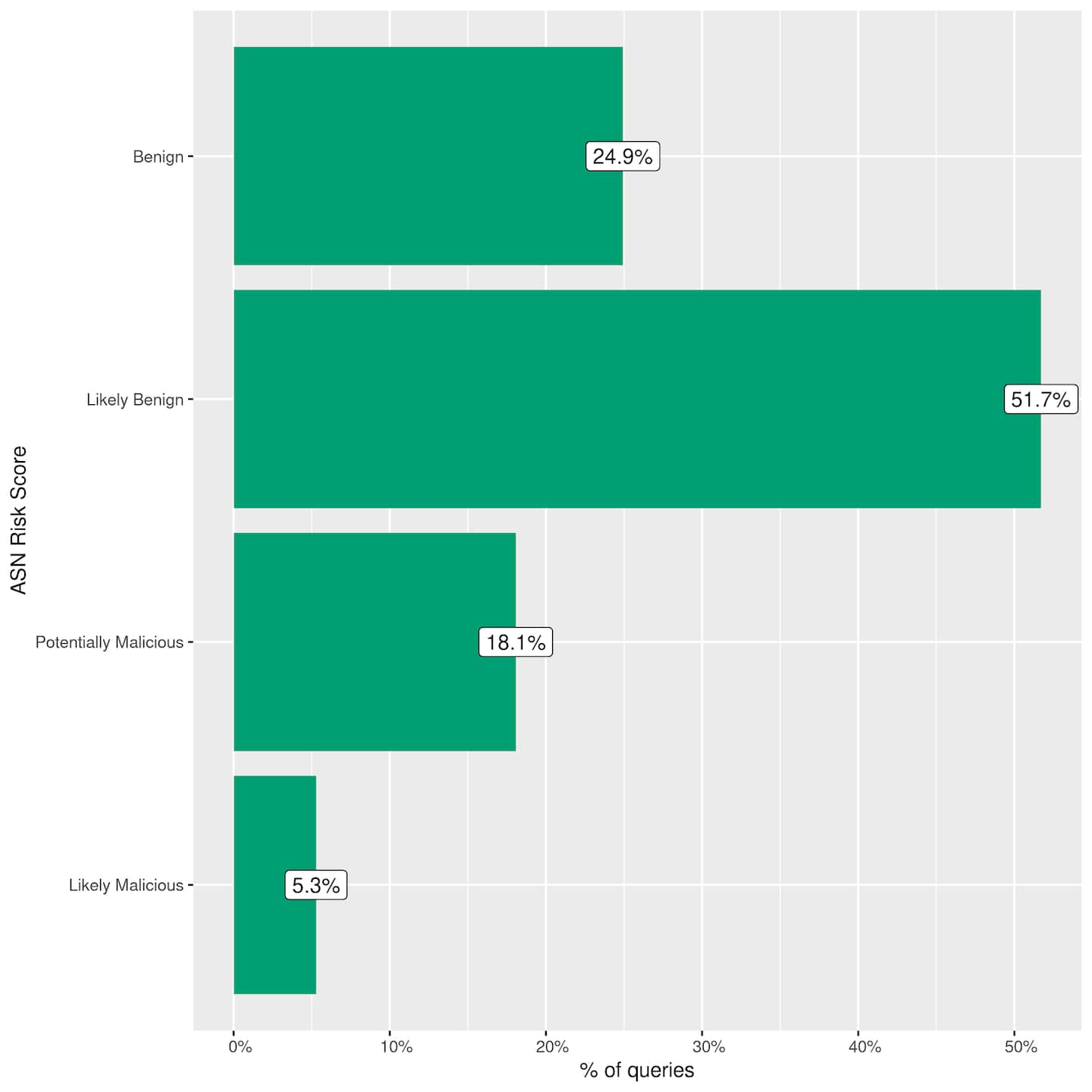 Fig. 4: A subset of Akamai DNS traffic for a single day 