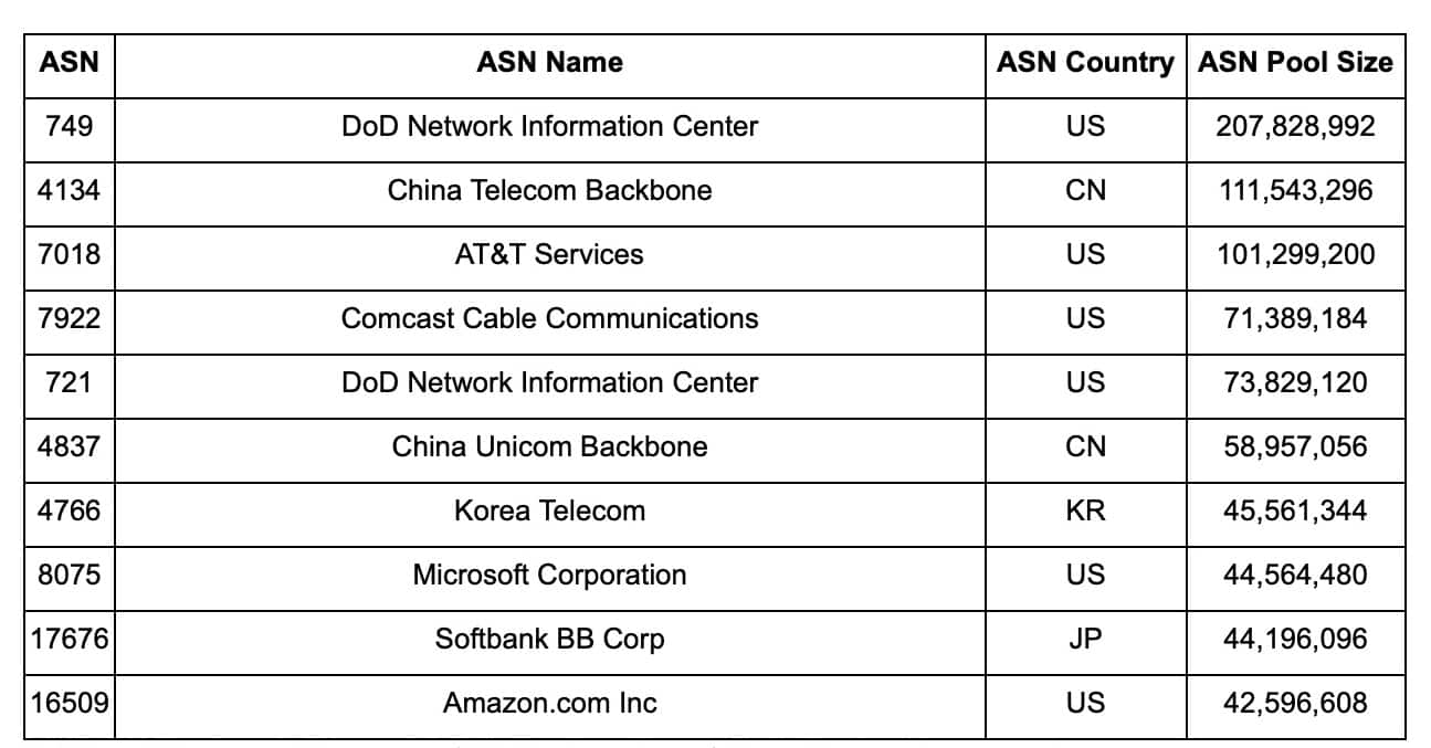 Table 1: The top 10 largest ASNs by the size of their IPv4 address pool