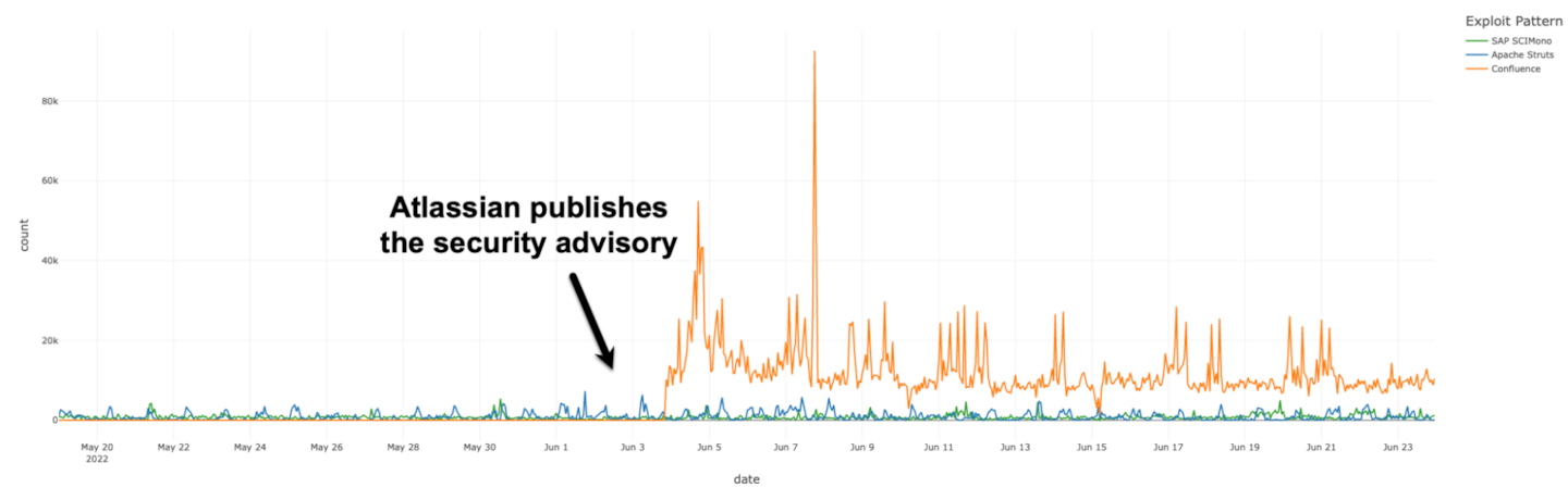 Fig. 1: Exploitation of OGNL vulnerabilities — number of requests