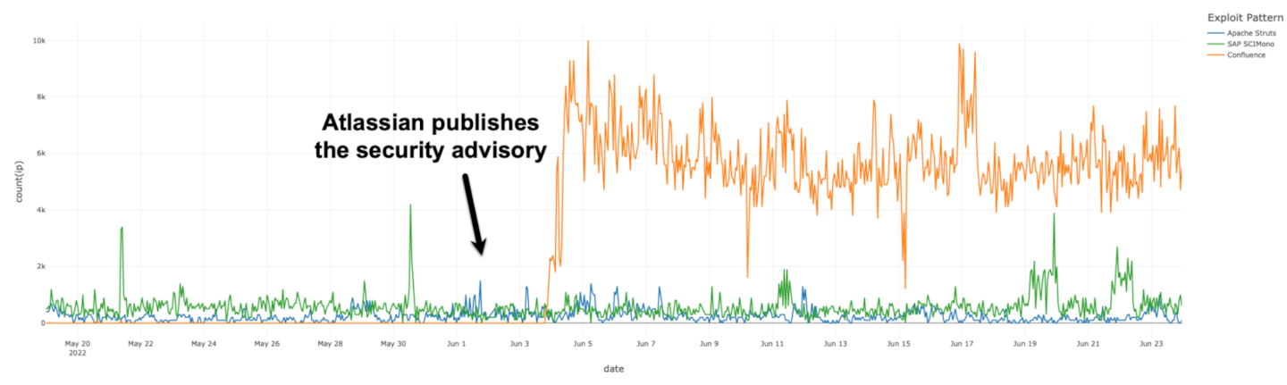 Fig. 2: Exploitation of CVE-2022-26134 — number of IPs