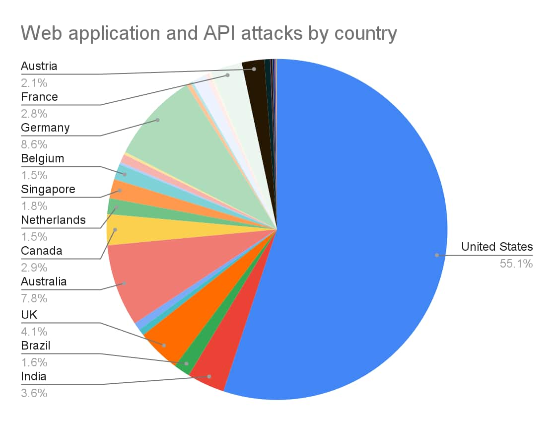 Akamai Blog | An Attack Surface Workout For Web Application And API Attacks