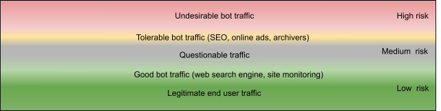 An example of a site with a large amount of questionable traffic with medium risk