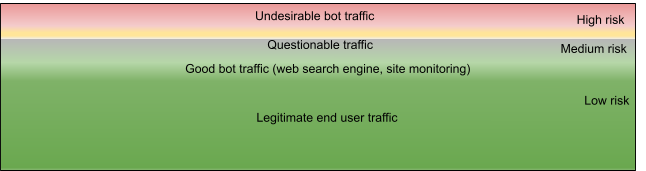 An example of a site with a smaller amount of medium-risk questionable traffic after using a well-tuned bot management policy