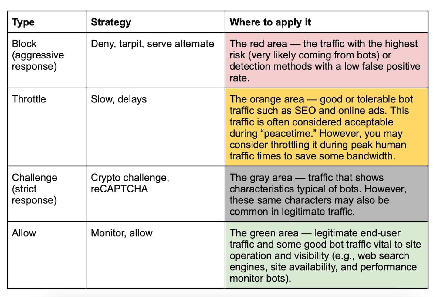 Table 1 describes different types of response strategies available for different categories of traffic and where each category applies.