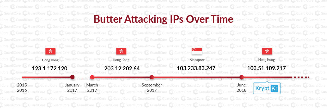 Butter Attacking IPs Over Time