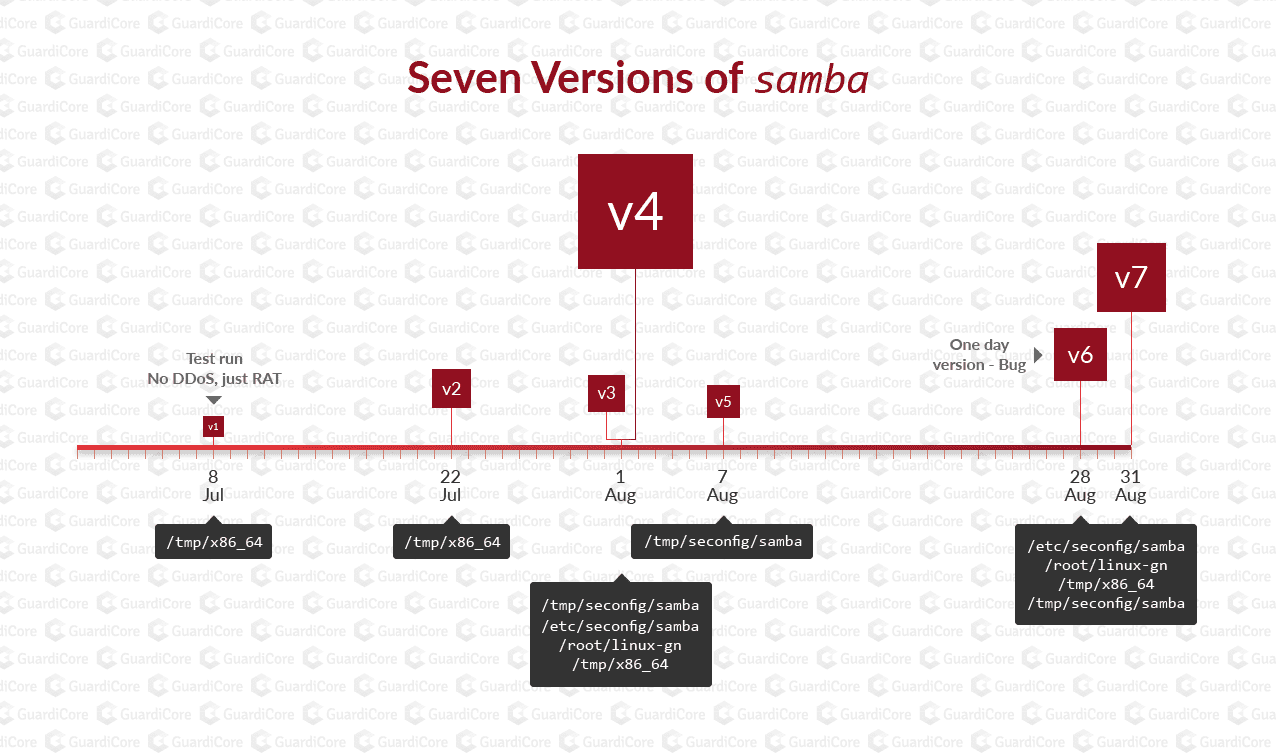 Seven Versions of samba