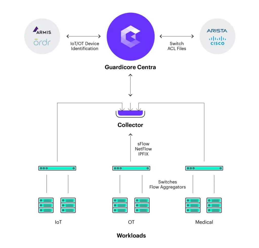 Providing visibility and enforcement to OT & IoT environments