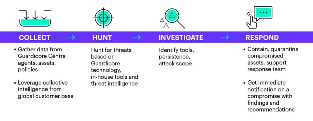 How the Guardicore Hunt team works