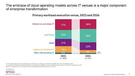 Fig. 2: Primary workload execution venues