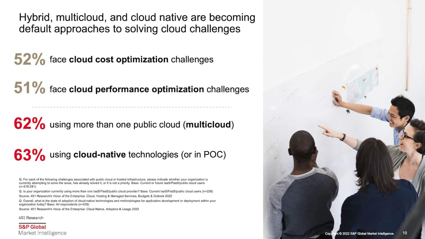 Fig. 4: Cloud complexities faced by organizations