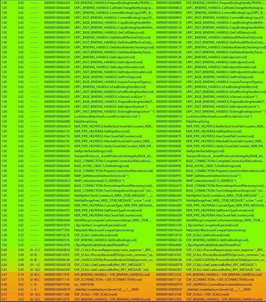 Functions where changes were detected between the patched and unpatched versions of the RPC runtime library