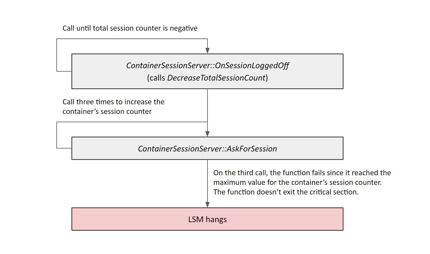 Fig. 3: An outline of the exploitation process