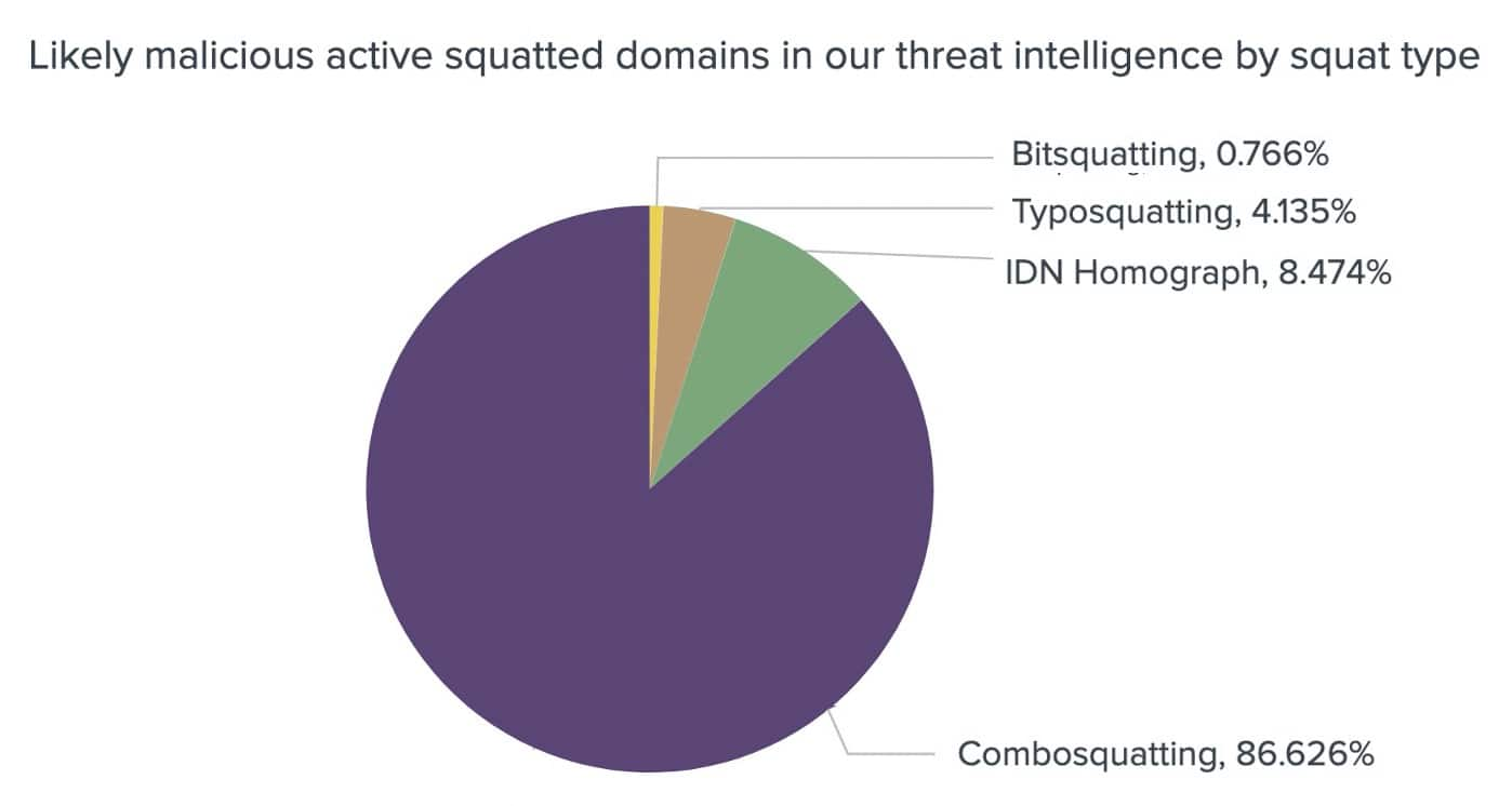 Fig. 3: Unique FQDNs in our threat intelligence by squat type