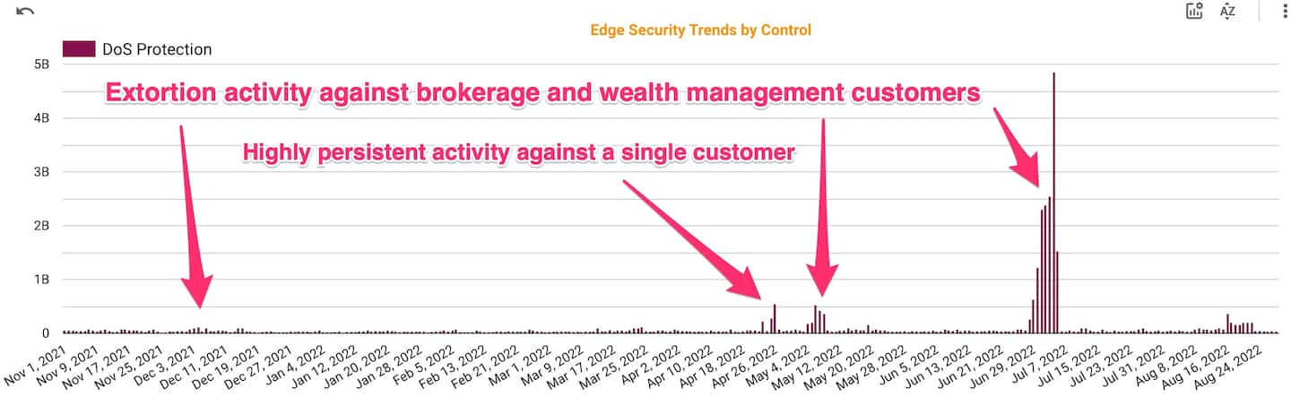 Fig. 2: Overall attack trends on the application-layer side