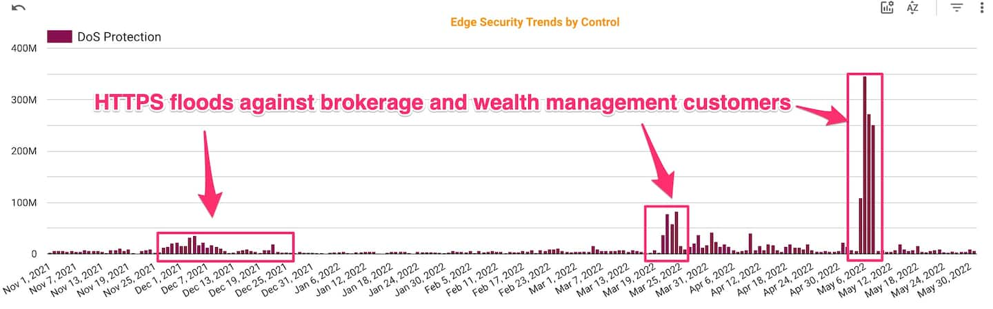 Fig. 3: Extortion-style attacks on brokerage and wealth management (November 2021 – May 2022)