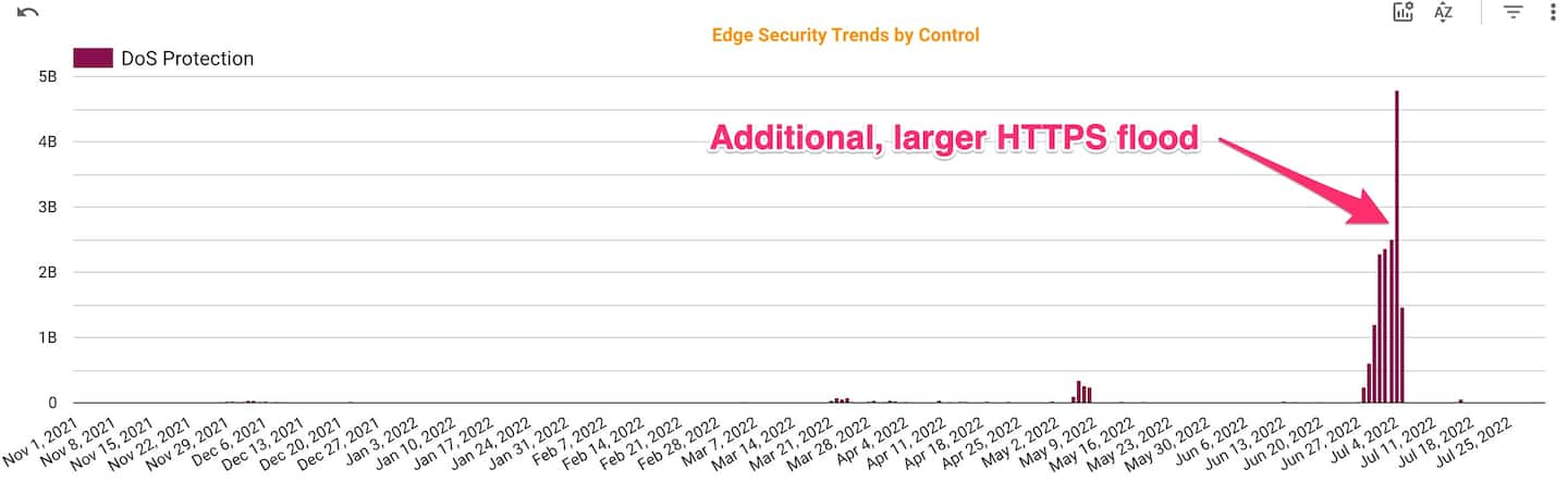 Fig. 4: Extortion-style attacks on brokerage and wealth management (November 2021 – July 2022)