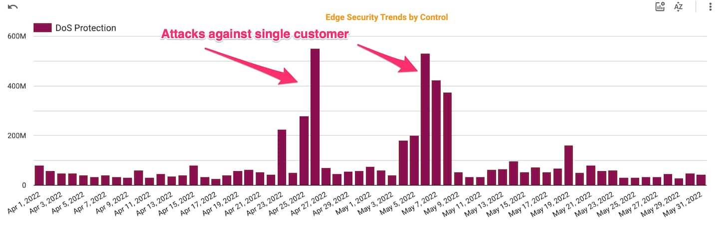 Fig. 6: A multi-vector attack on a FinServ customer 