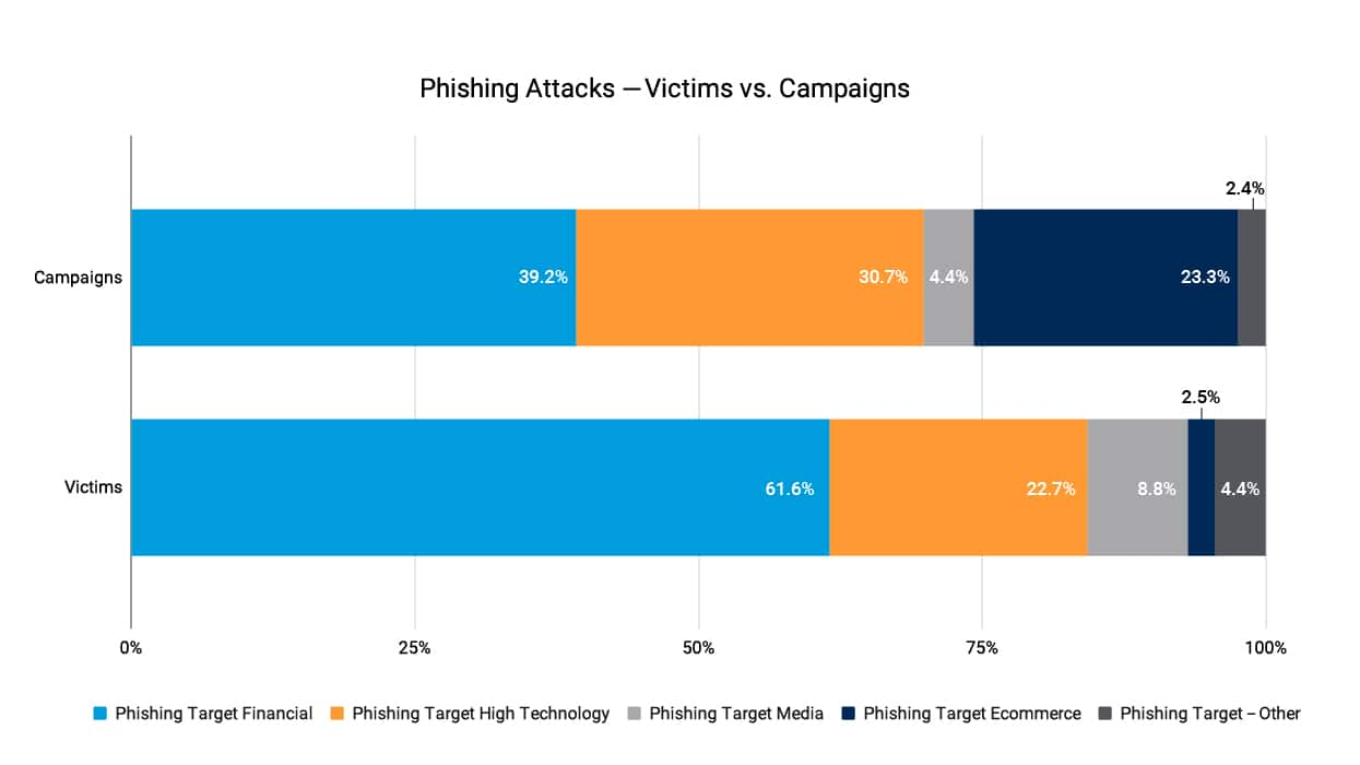 Fig. 3: Phishing victims and phishing campaigns by abused brands