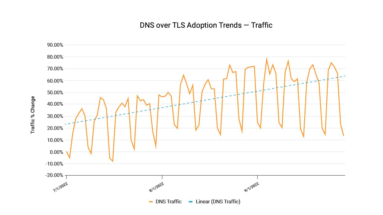 Fig. 7: Adoption trends of DoT (Q3 2022)