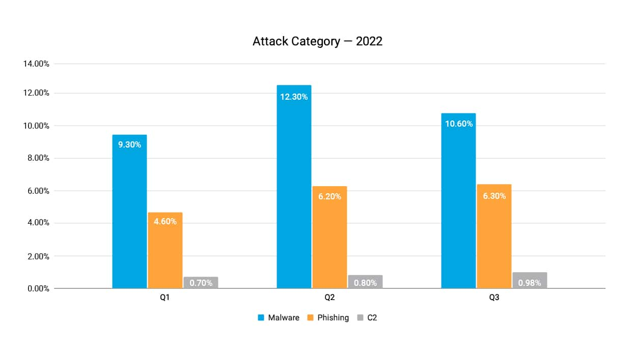 Fig. 1: Devices exposed to threats — 2022